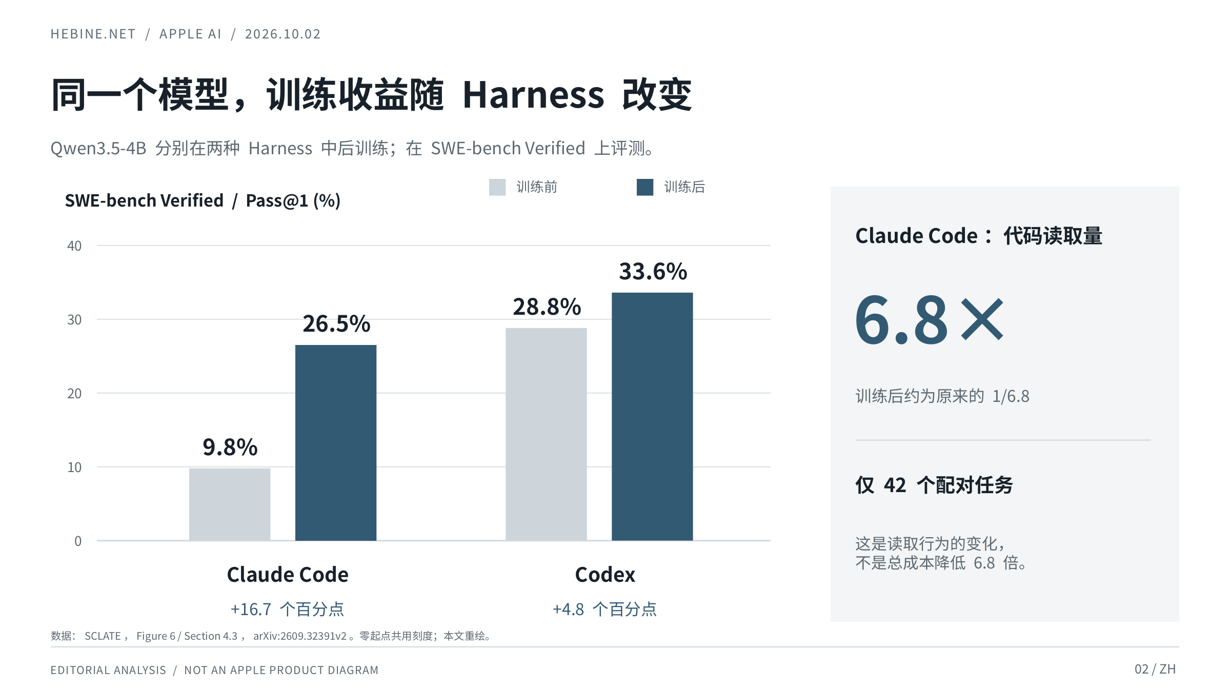 Qwen3.5-4B 在不同 Harness 中后训练的结果